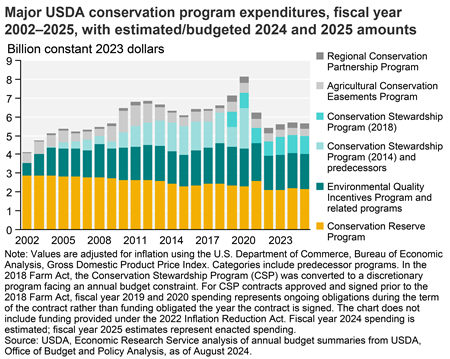 USDA conservation funding encompasses a variety of programs